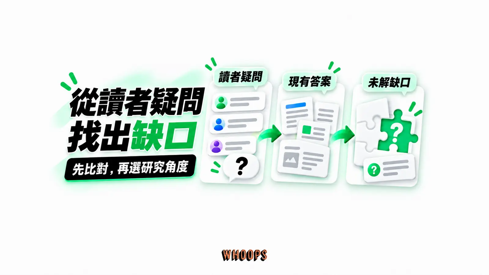 從讀者疑問找出缺口:讀者疑問、現有答案、未解缺口的概念示意