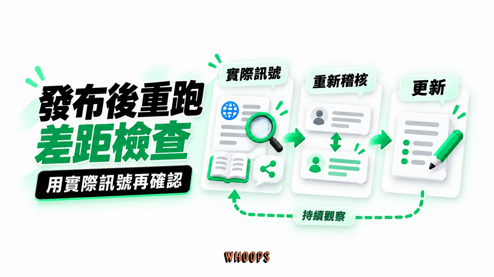 發布後重跑差距檢查:實際訊號、重新稽核、更新的概念示意