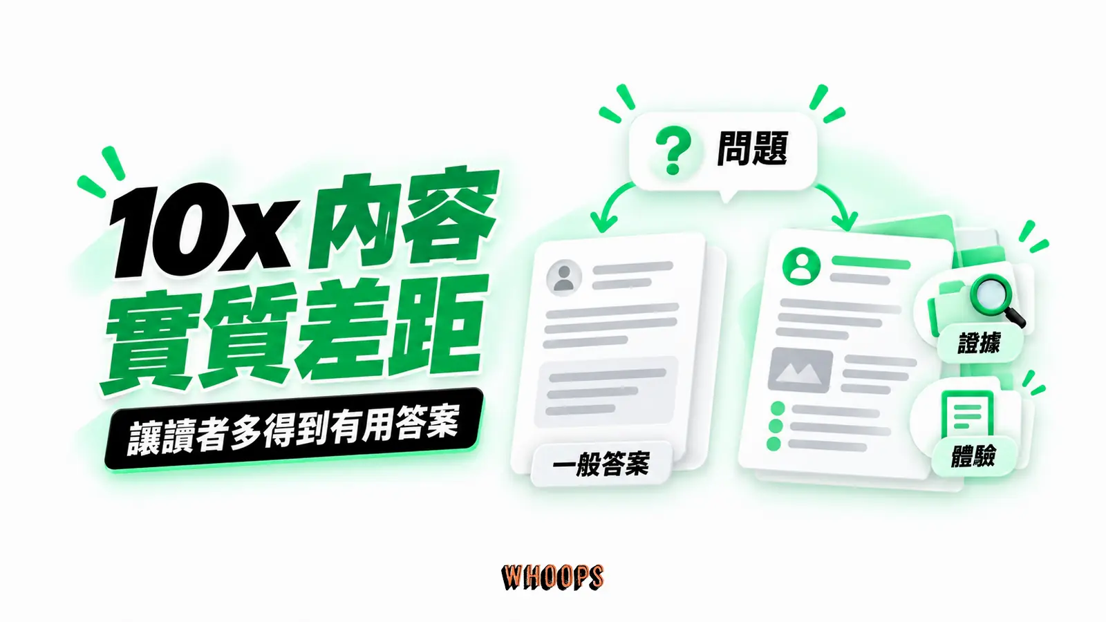 10x內容從實質差距出發 10x內容從實質差距出發:問題、證據、體驗的概念示意