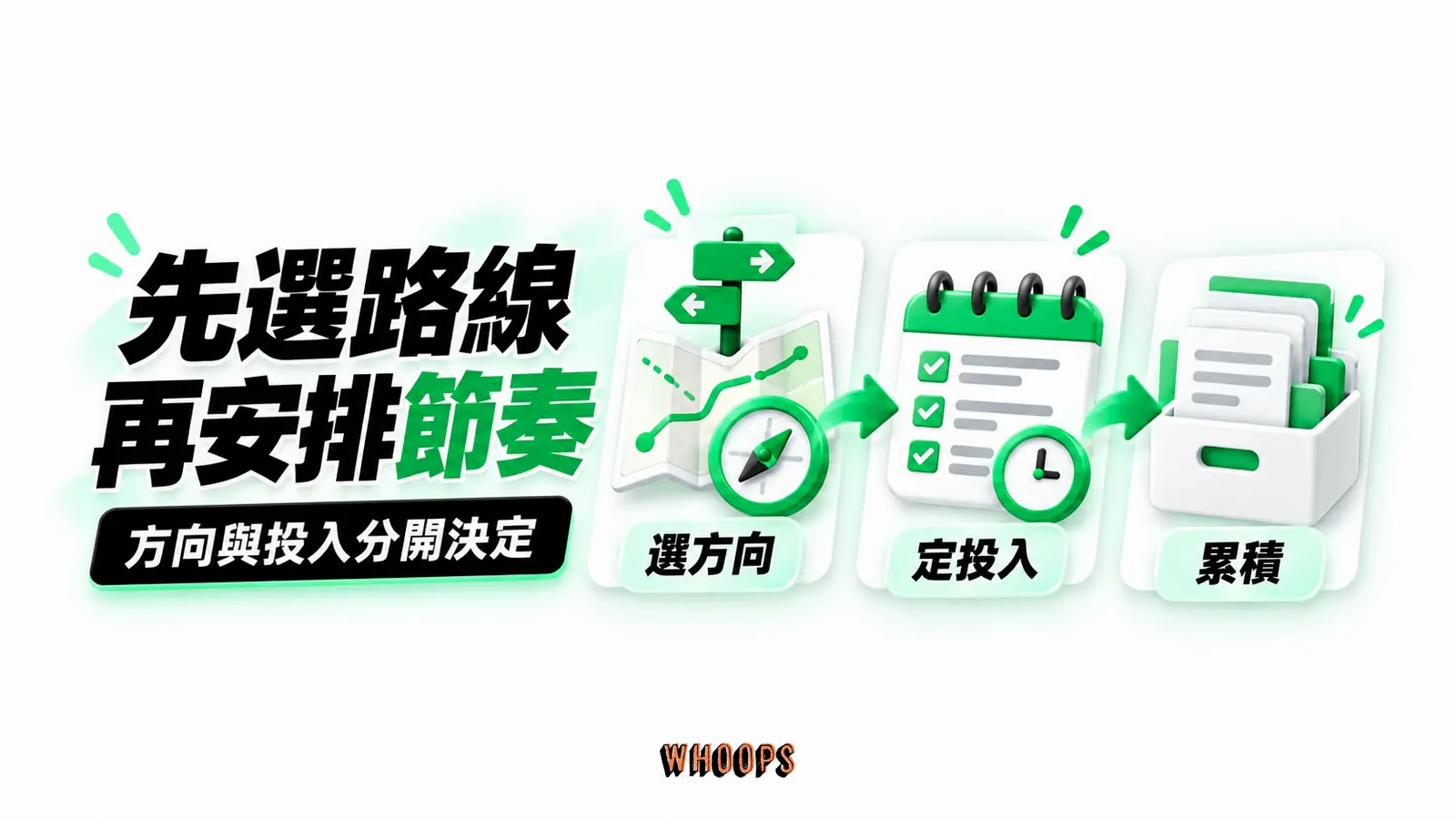 先選路線再安排節奏：選方向、定投入、累積的概念示意