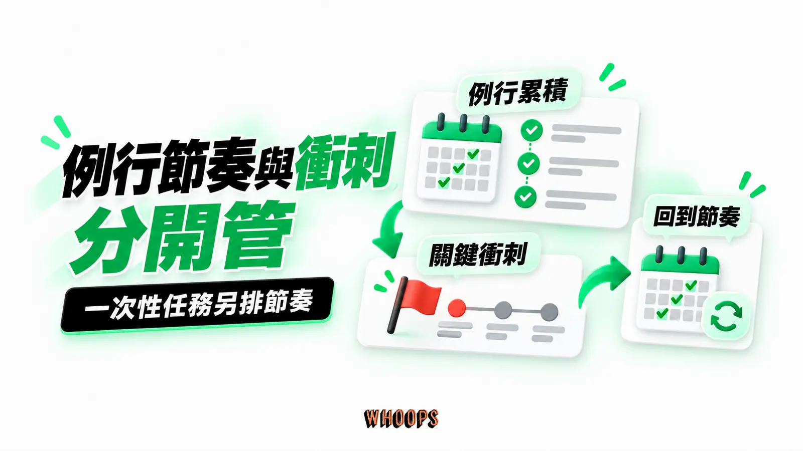 例行節奏與衝刺分開管：例行累積、關鍵衝刺、回到節奏的概念示意