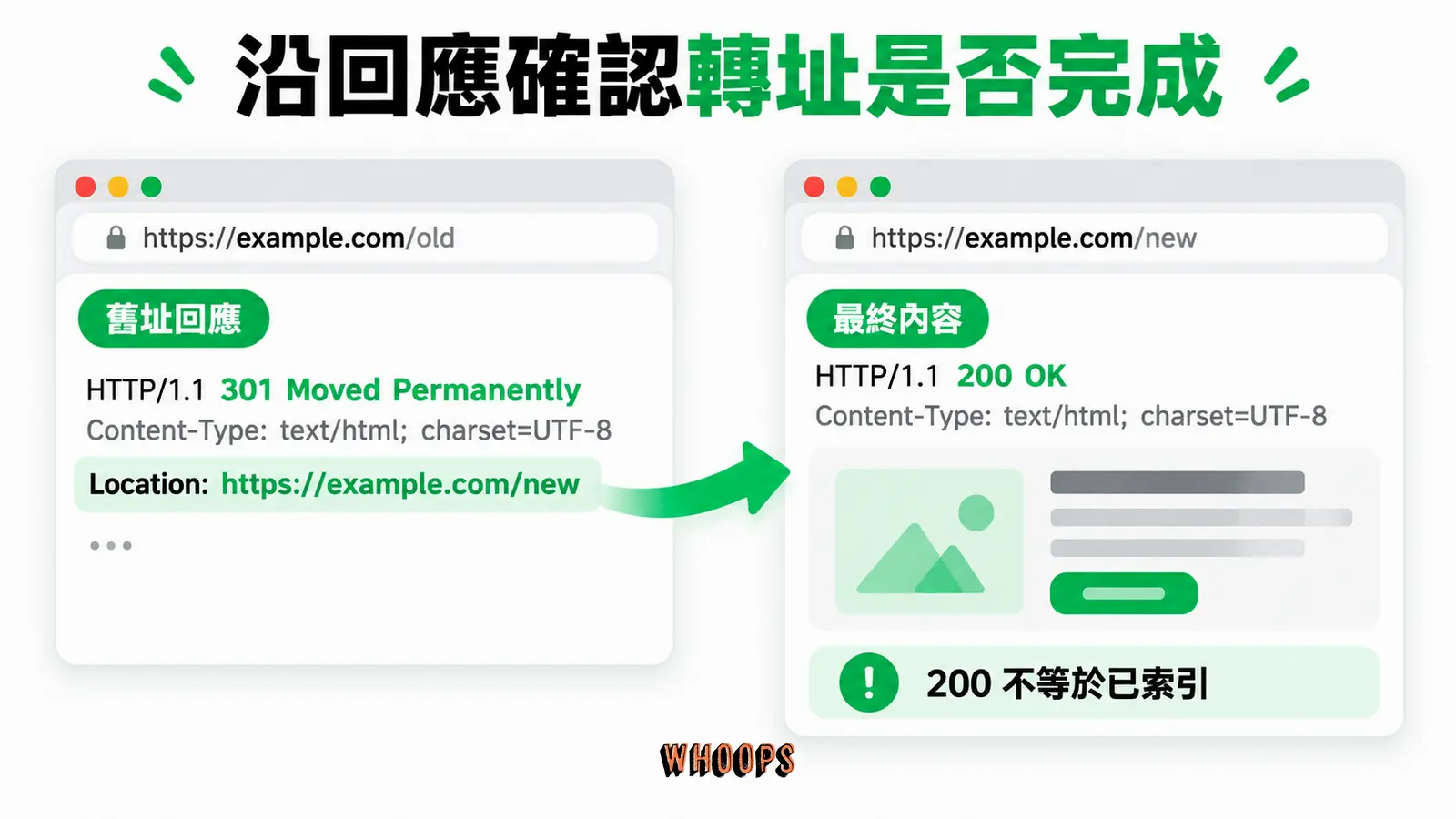 沿回應確認轉址是否完成:舊址回應、Location、最終內容