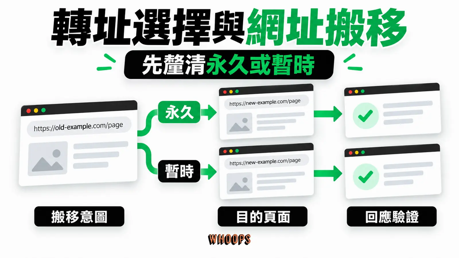 轉址選擇與網址搬移 網址轉址先確認搬移意圖,再設定目標並驗證回應