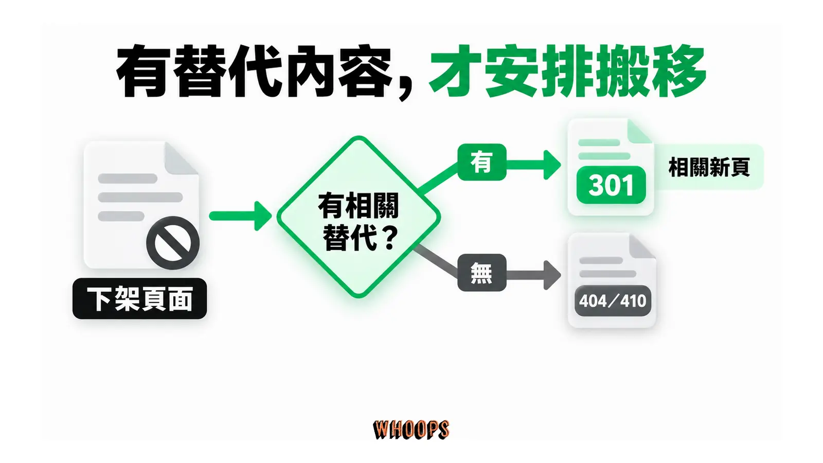 下架頁面依是否有相關替代內容,分成轉向新頁或回傳 404/410。