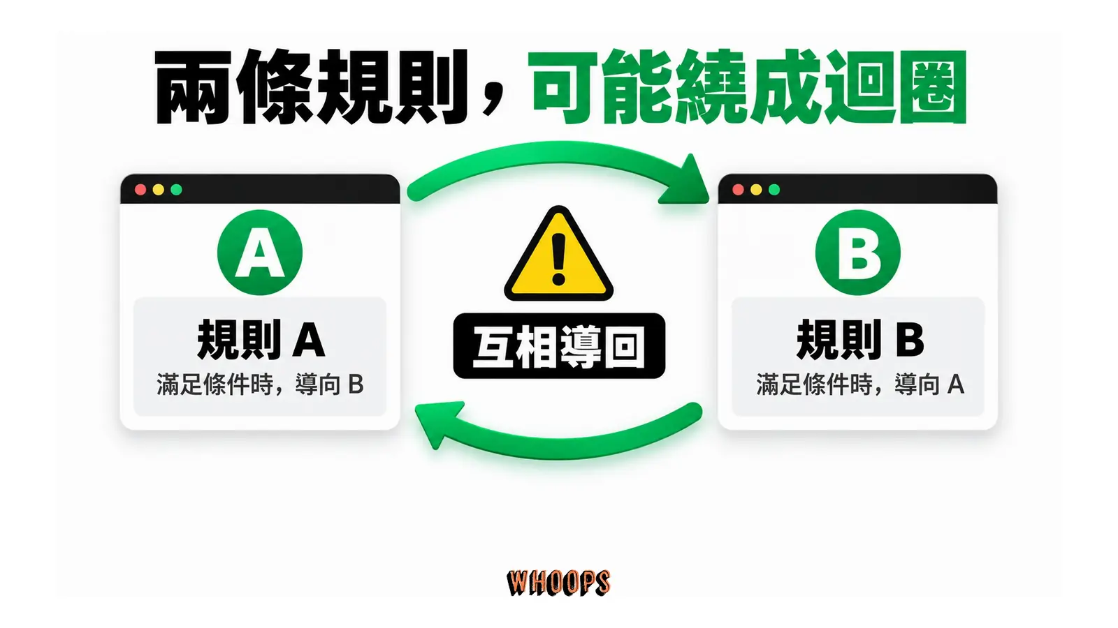 A 與 B 兩個網址互相導回,形成轉址迴圈。