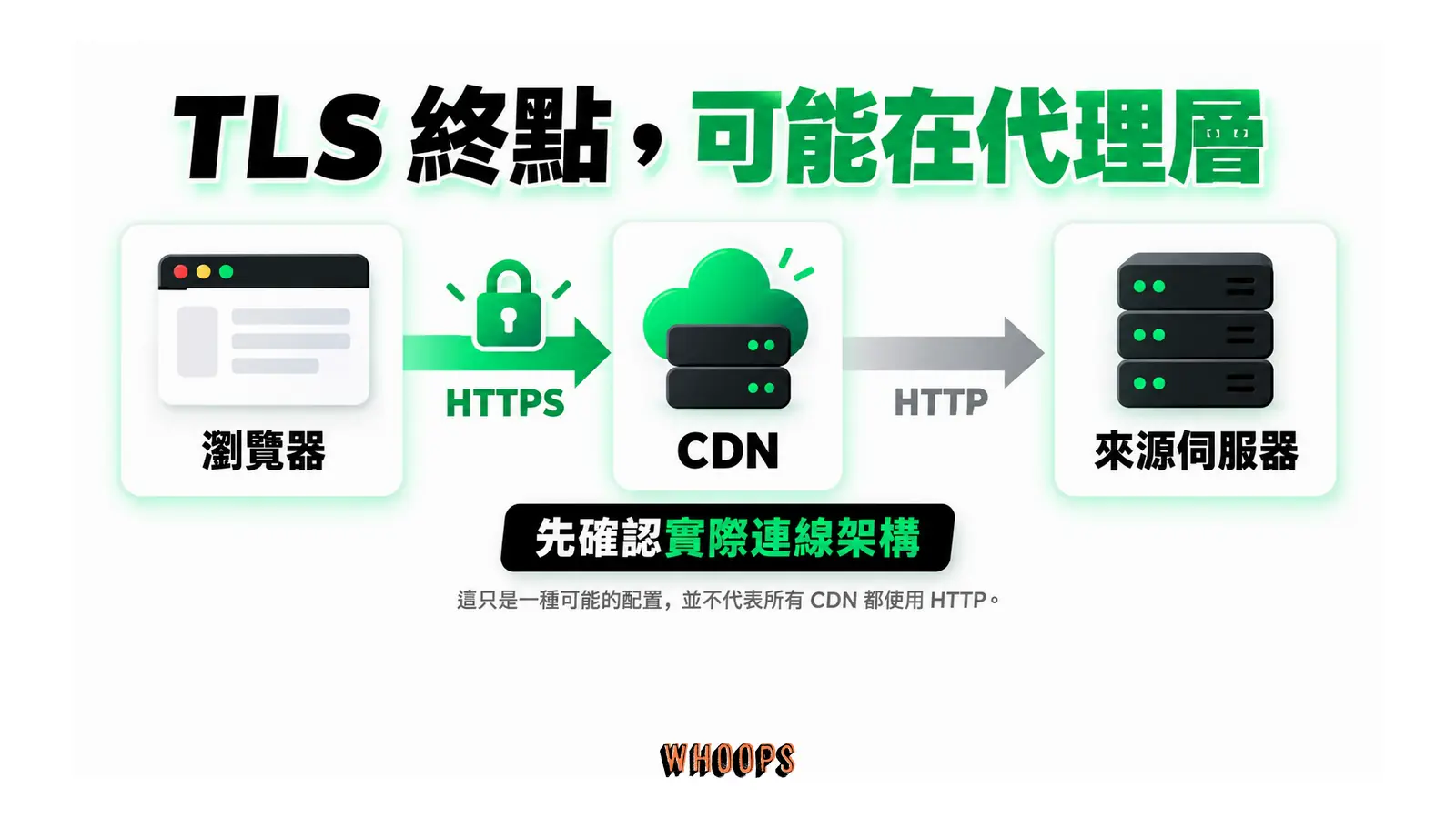 瀏覽器以 HTTPS 連至 CDN,再由 CDN 以 HTTP 連至來源伺服器的示例。