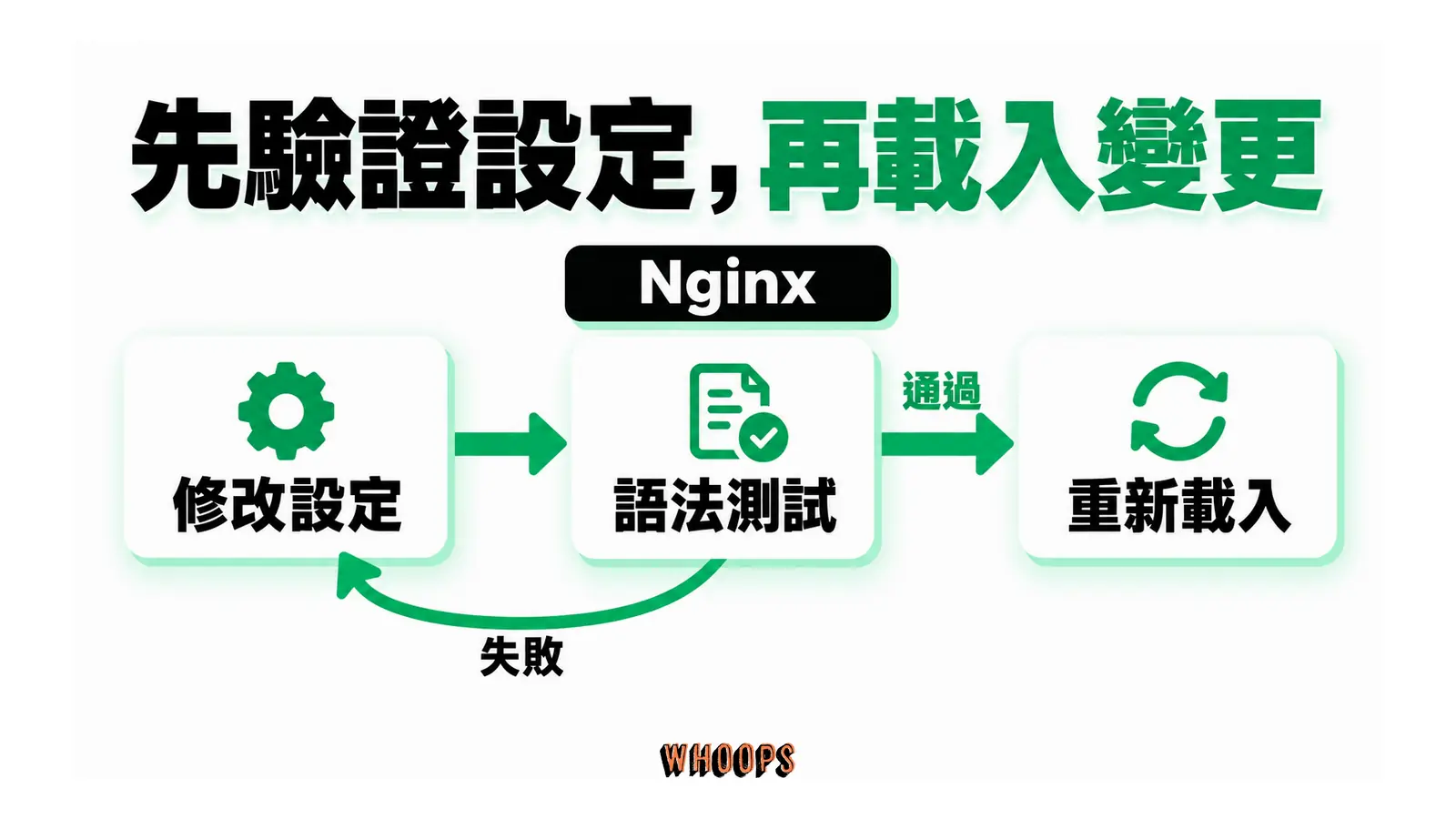 Nginx 設定修改後先測試語法,通過才重新載入,失敗則回到修改。
