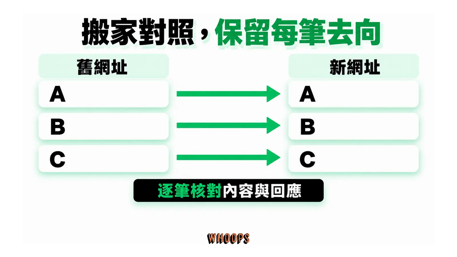 舊網址 A、B、C 各自指向對應的新網址,保持逐筆對照。