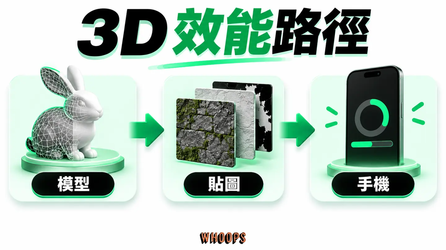 3D 效能路徑:模型與貼圖大小影響載入、主執行緒和手機體驗。