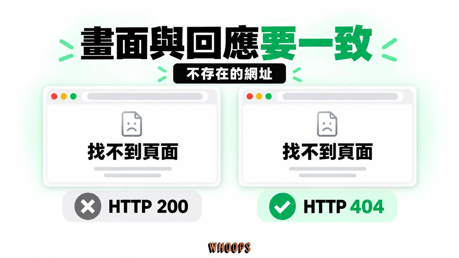 畫面與回應要一致:錯誤畫面、HTTP 200、HTTP 404