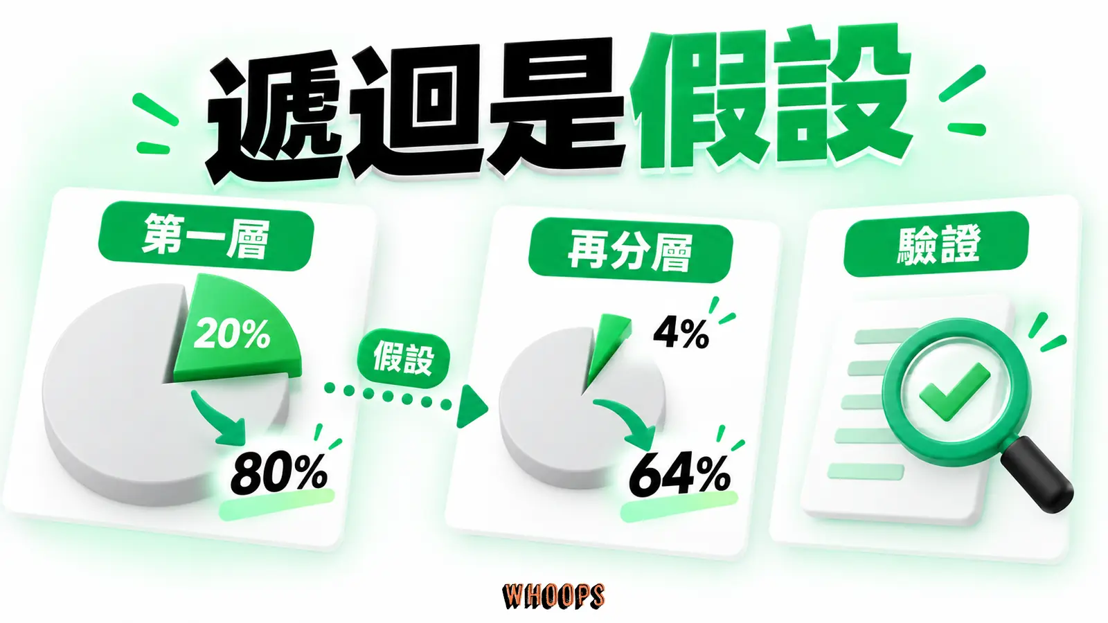 20% 再套 80/20 才得到 4% 與 64%;第二層須重新檢查資料。 圖內短標:第一層、再分層、驗證。