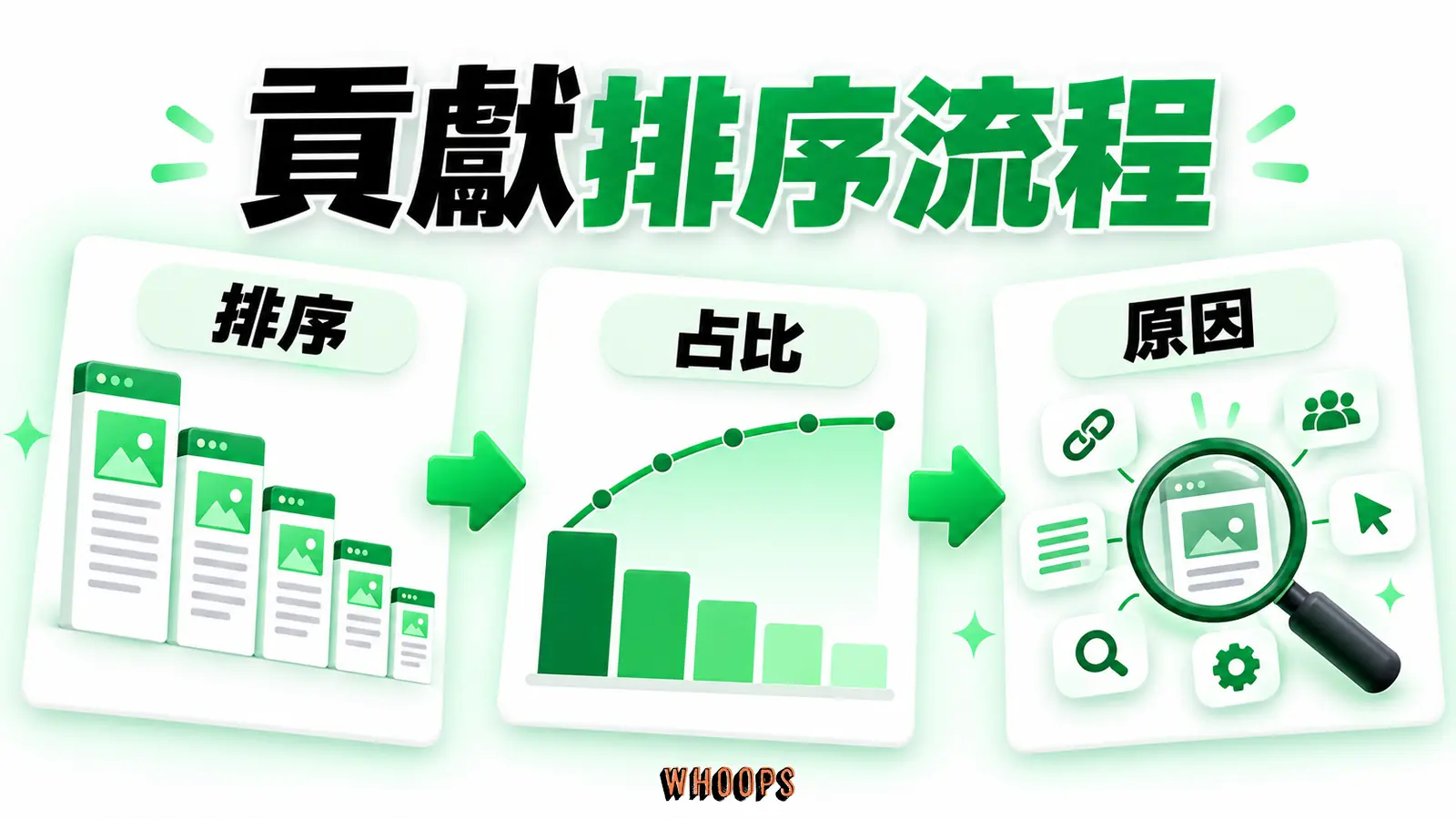 頁面按實際自然搜尋與有效名單排序,累計占比後再回查共同原因。
