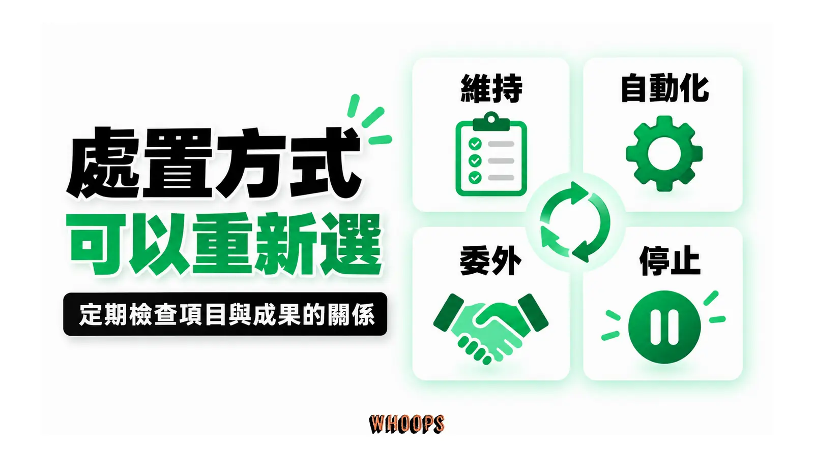 維持、自動化、委外與停止四種處置方式透過定期檢查重新選擇。