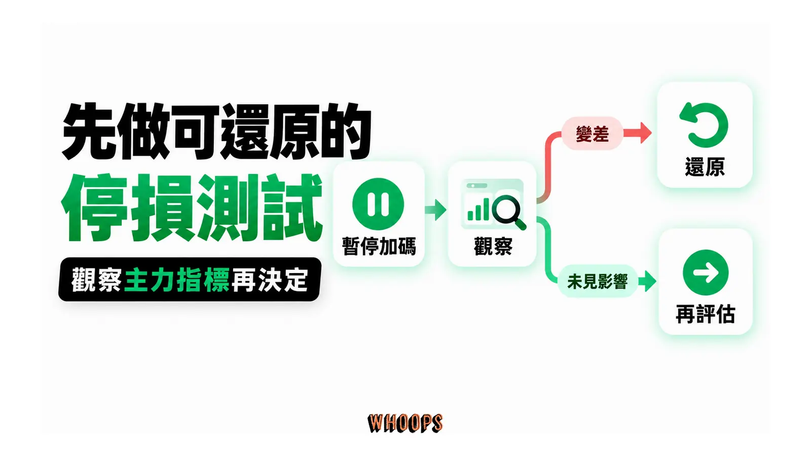 停止新增投入後觀察主力指標,再決定還原或下一步。
