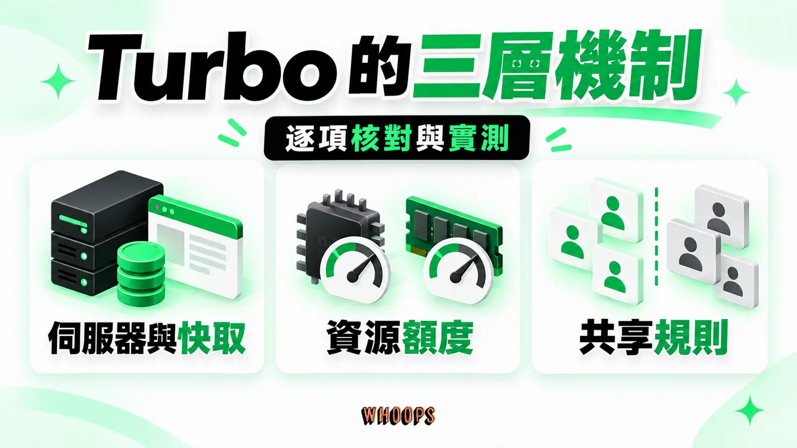 Turbo 的三層機制:分別核對伺服器與快取、帳號資源額度及共享規則,依同條件實測判斷。