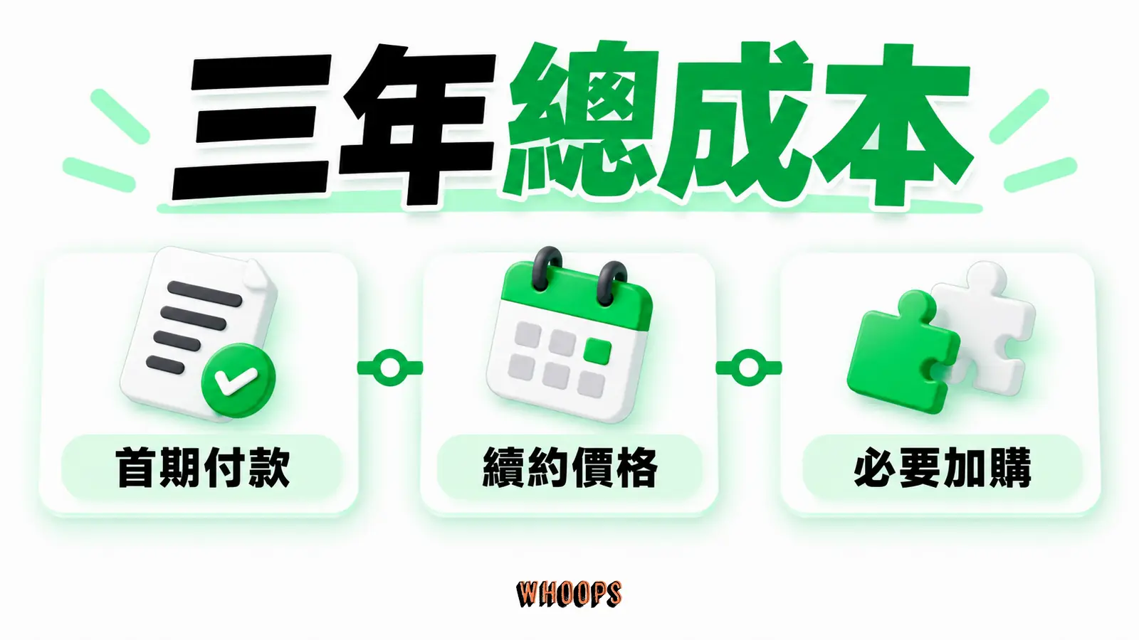 三年總成本:同一需求下並列首期、續期與加購支出,不畫未核對的價格數字。