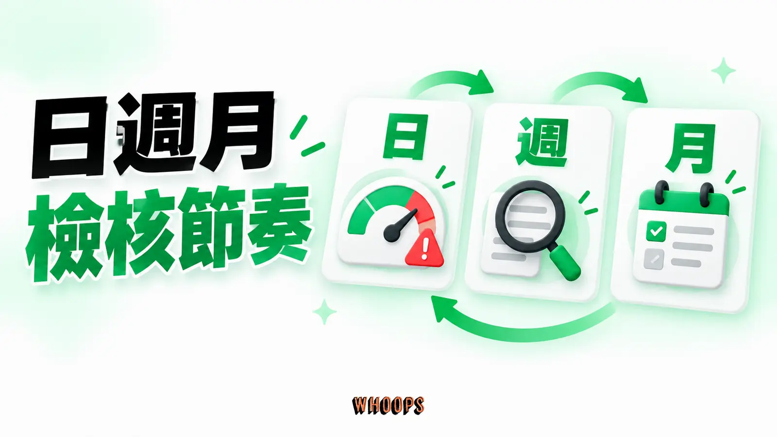 以每天異常檢查、每週診斷與每月策略回顧三個週期構成回饋迴圈,提醒依轉換週期調整頻率。