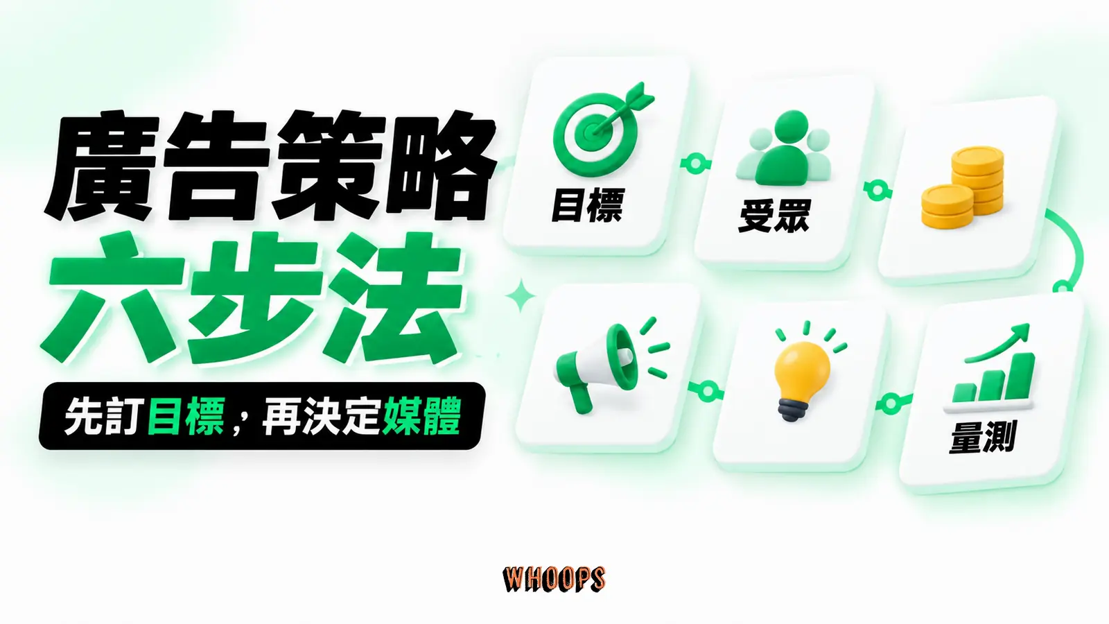 廣告策略檢核卡 把花錢前就要寫下的決策約束串成一張檢核卡,從商業目標連到量測邊界,不列步驟口訣。