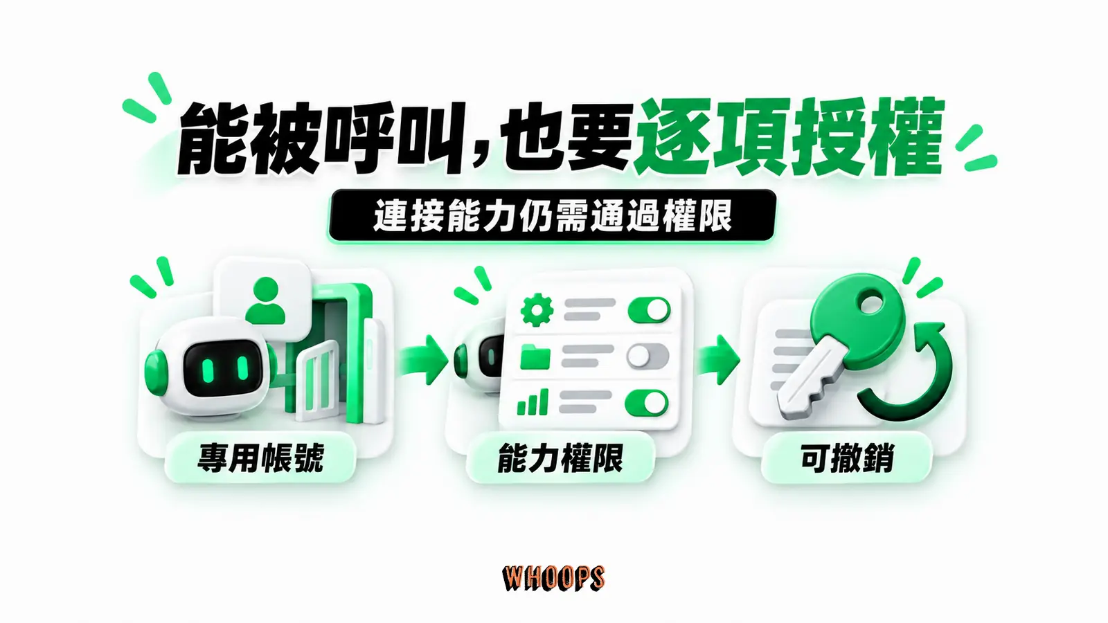 能被呼叫,也要逐項授權:專用帳號、能力權限、可撤銷