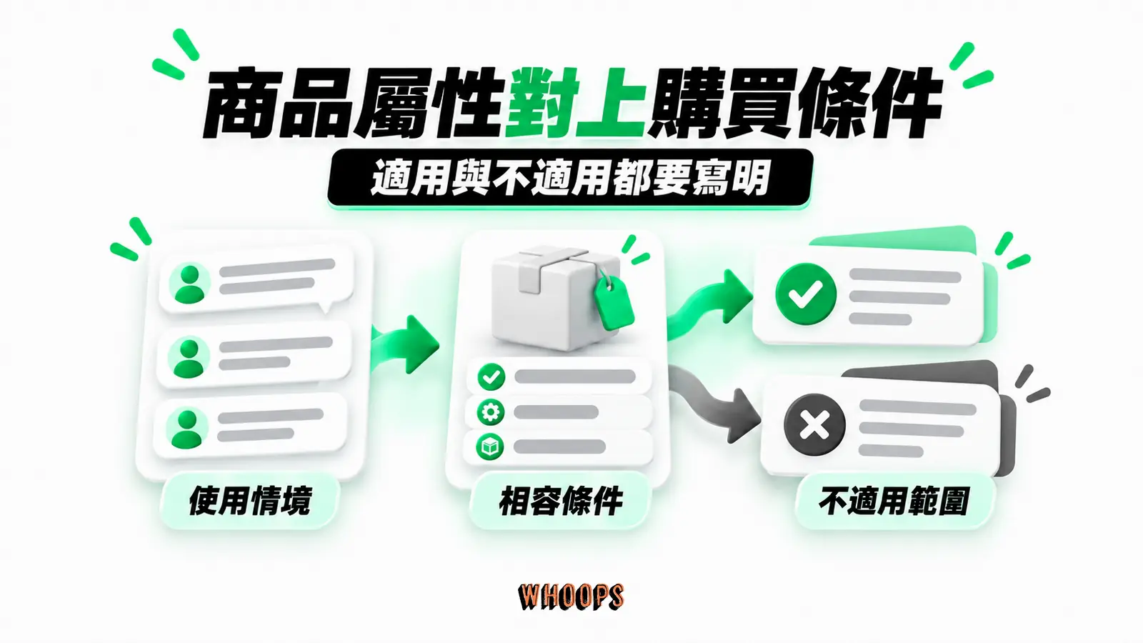 商品屬性對上購買條件:使用情境、相容條件、不適用範圍