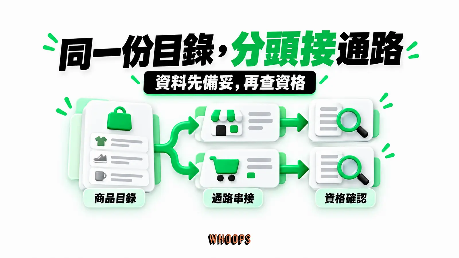 同一份目錄,分頭接通路:商品目錄、通路串接、資格確認