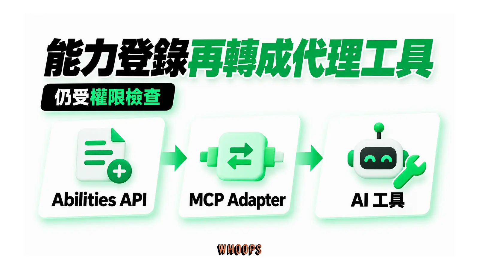 Abilities API 登錄能力,MCP Adapter 把能力提供給 AI 工具。