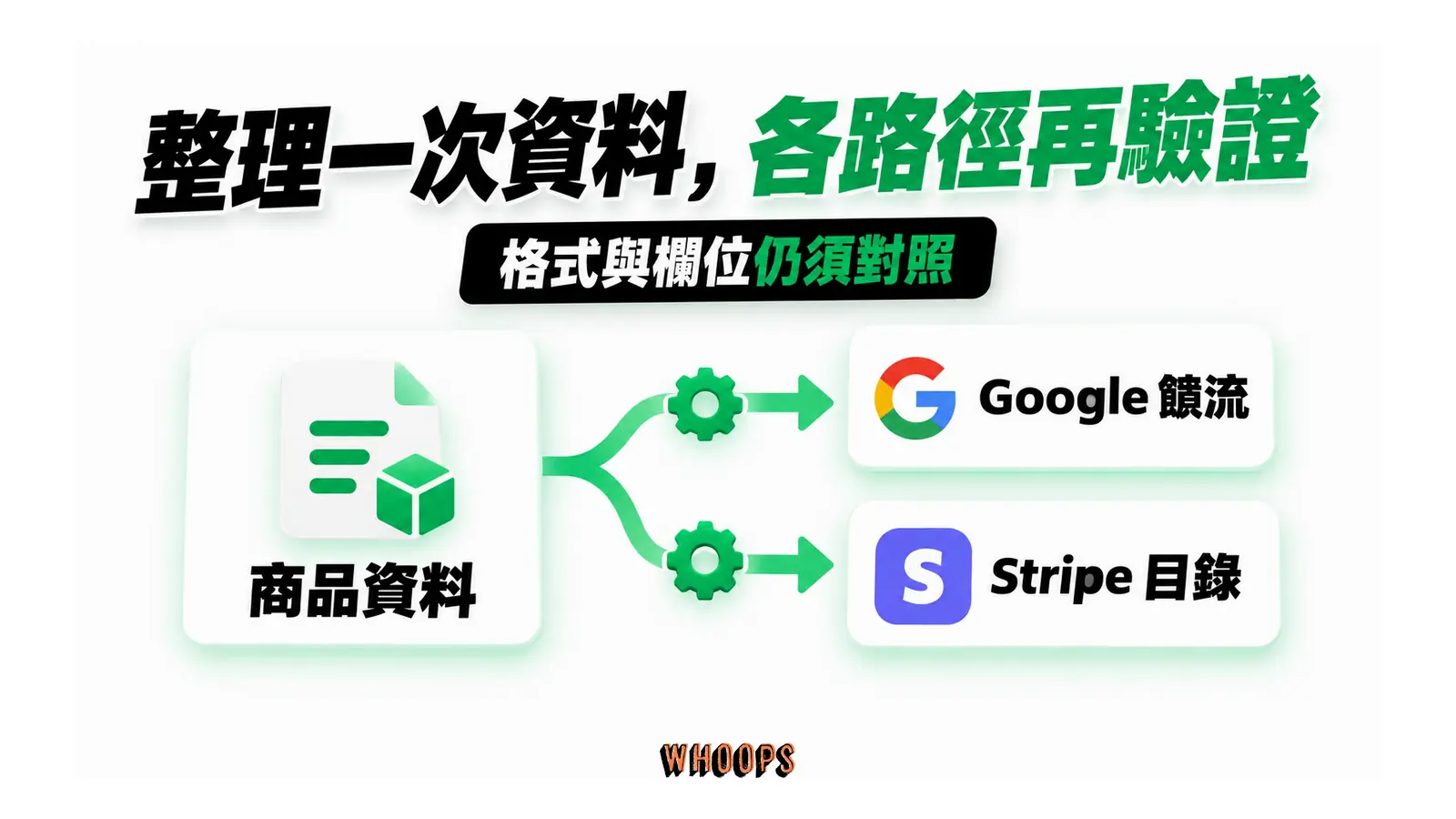 共同商品資料分別轉換成 Google 饋流與 Stripe 目錄。