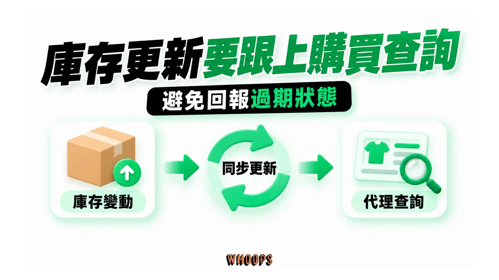 庫存變動經同步更新後,提供代理查詢。
