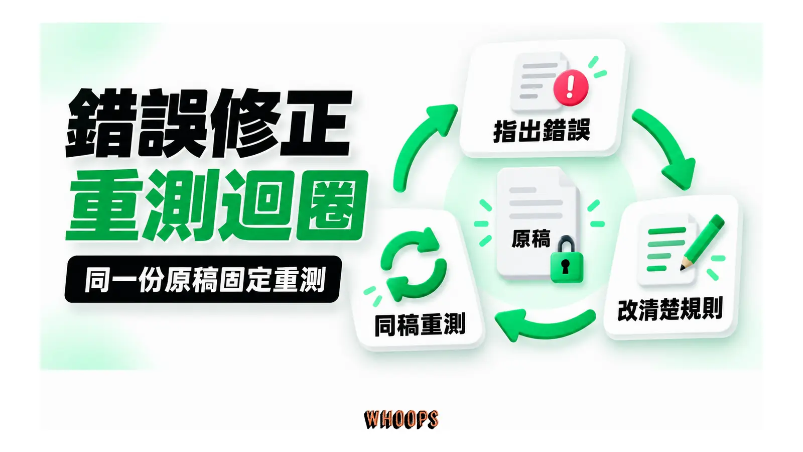指出錯誤、改清楚規則與同稿重測形成修正迴圈
