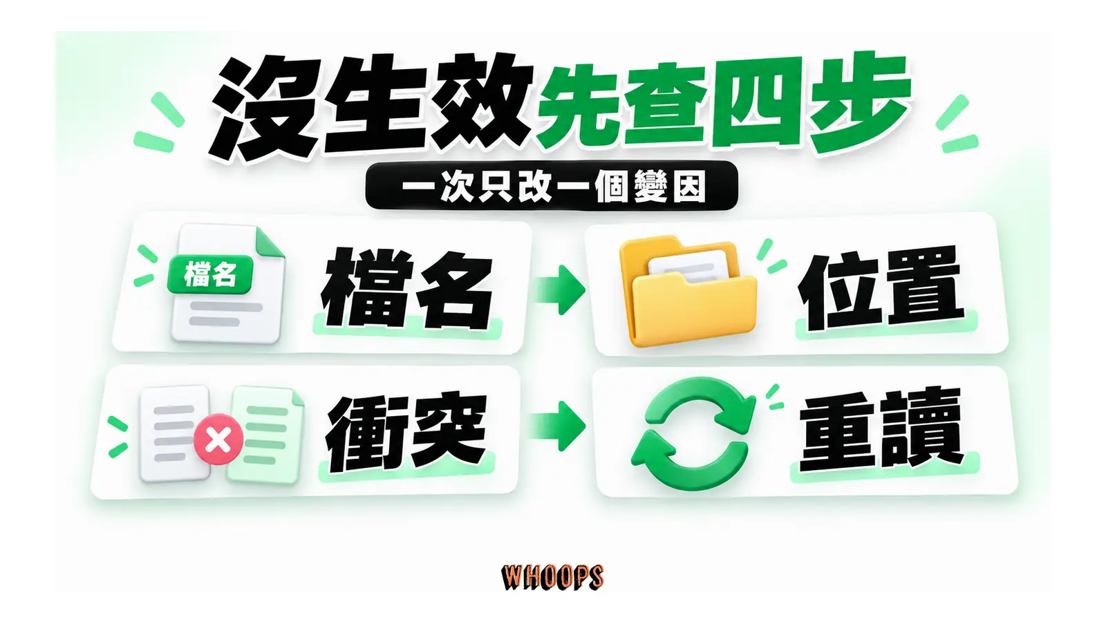 檔名、位置、衝突與重讀四個檢查步驟按順序連接