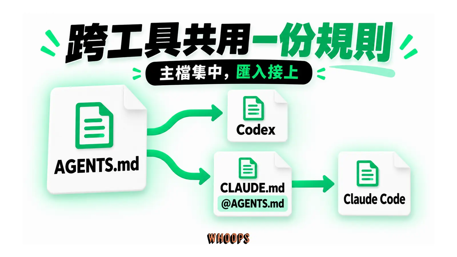 AGENTS.md 直接供 Codex 使用,CLAUDE.md 以 @AGENTS.md 匯入後供 Claude Code 使用
