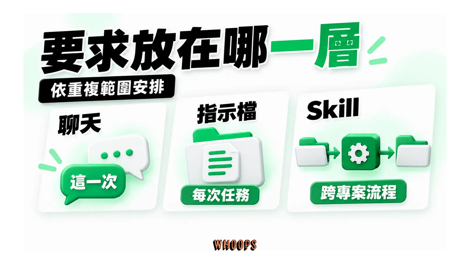 聊天處理當次要求,指示檔保存專案常數,Skill 封裝跨專案流程