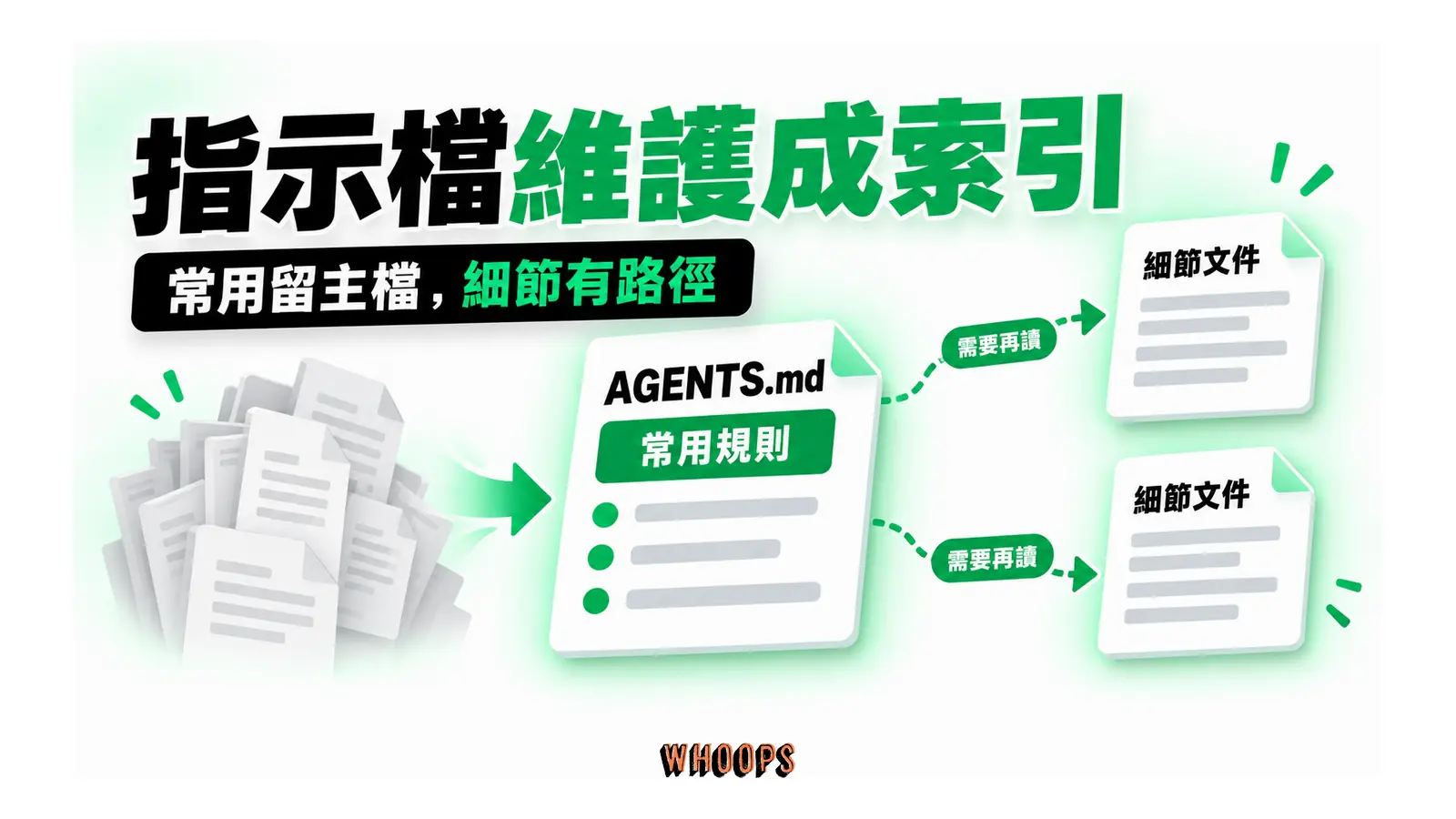 AGENTS.md 留下常用規則,以路徑連到需要時才讀的細節文件