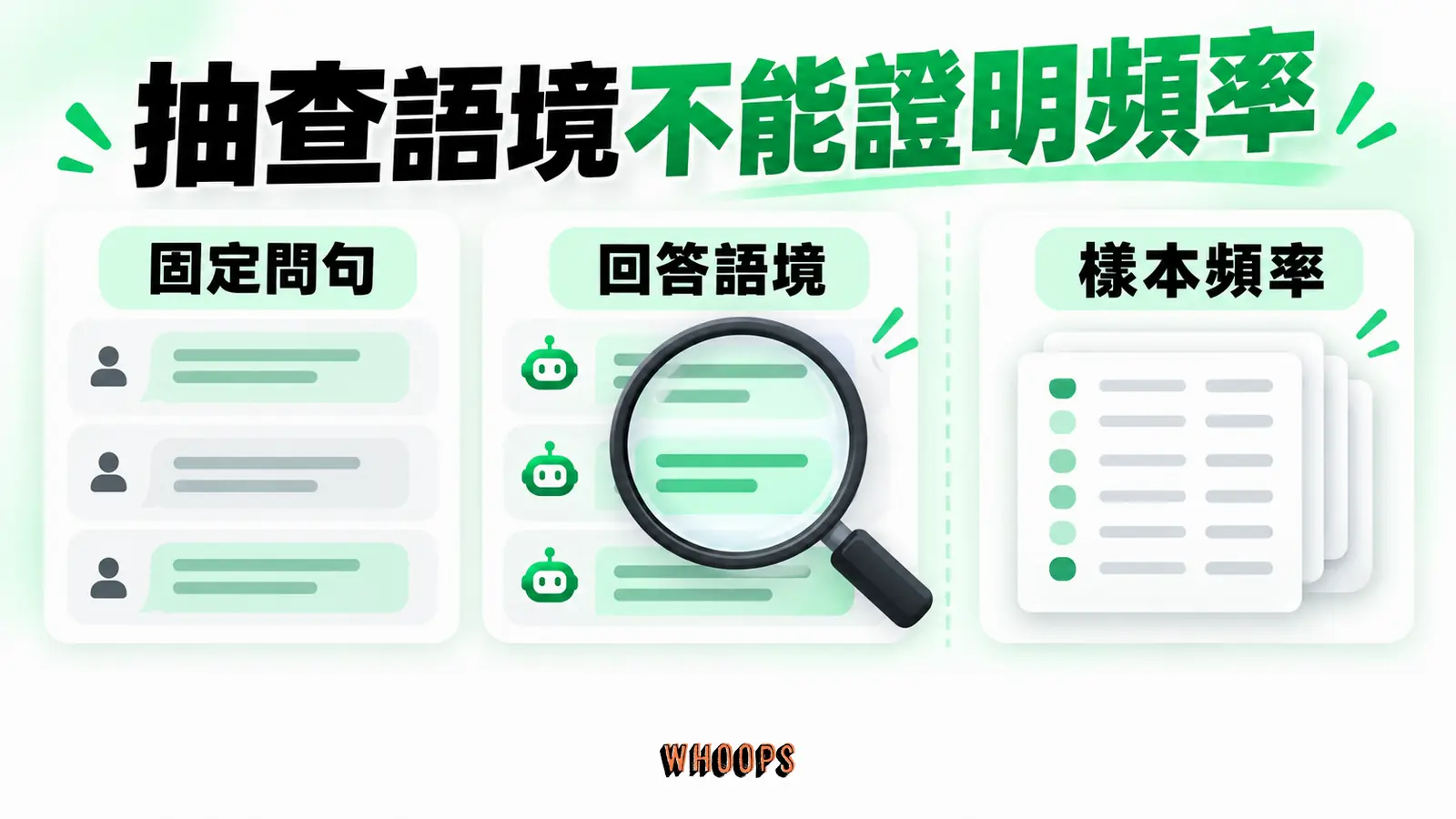 抽查語境不能證明頻率:固定問句、回答語境、樣本頻率