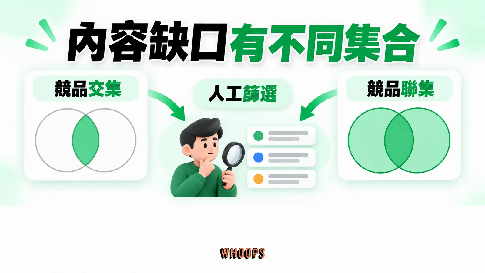 內容缺口有不同集合:競品交集、競品聯集、人工篩選