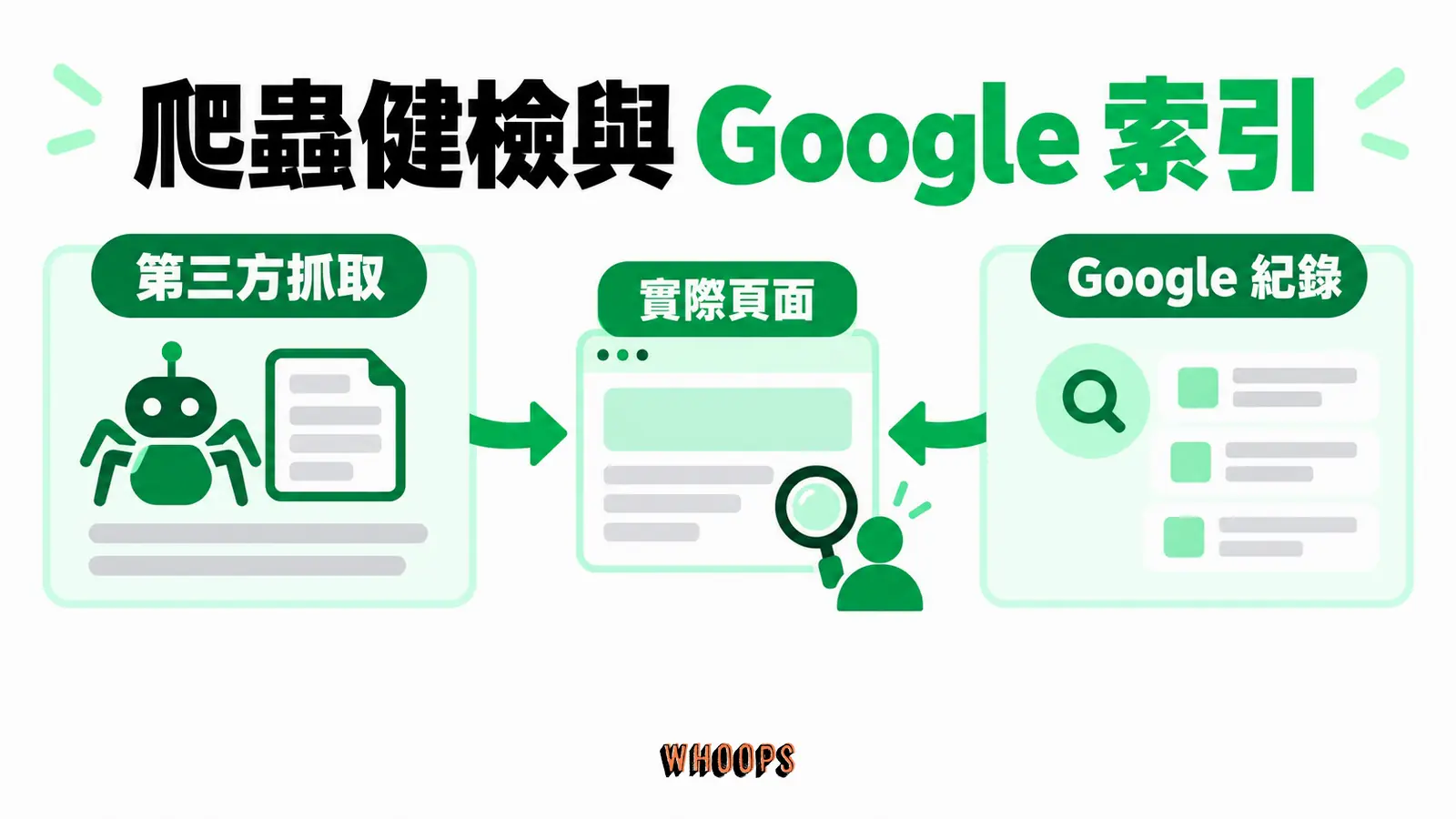 爬蟲健檢與Google索引:第三方抓取、Google紀錄、實際頁面
