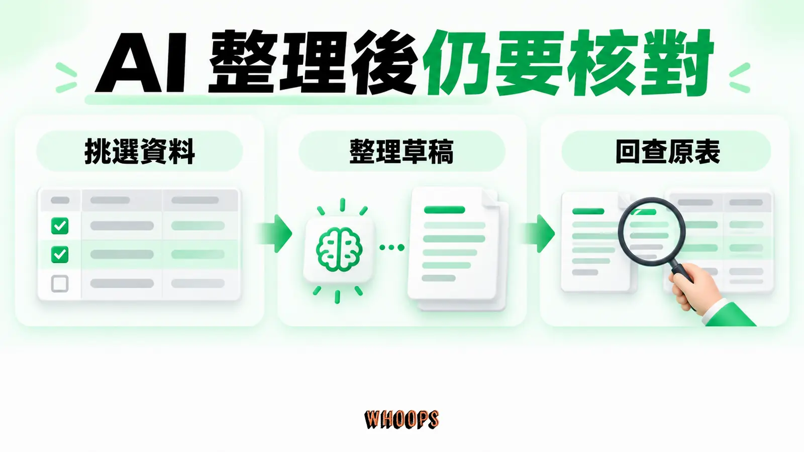 AI整理後仍要核對:挑選資料、整理草稿、回查原表