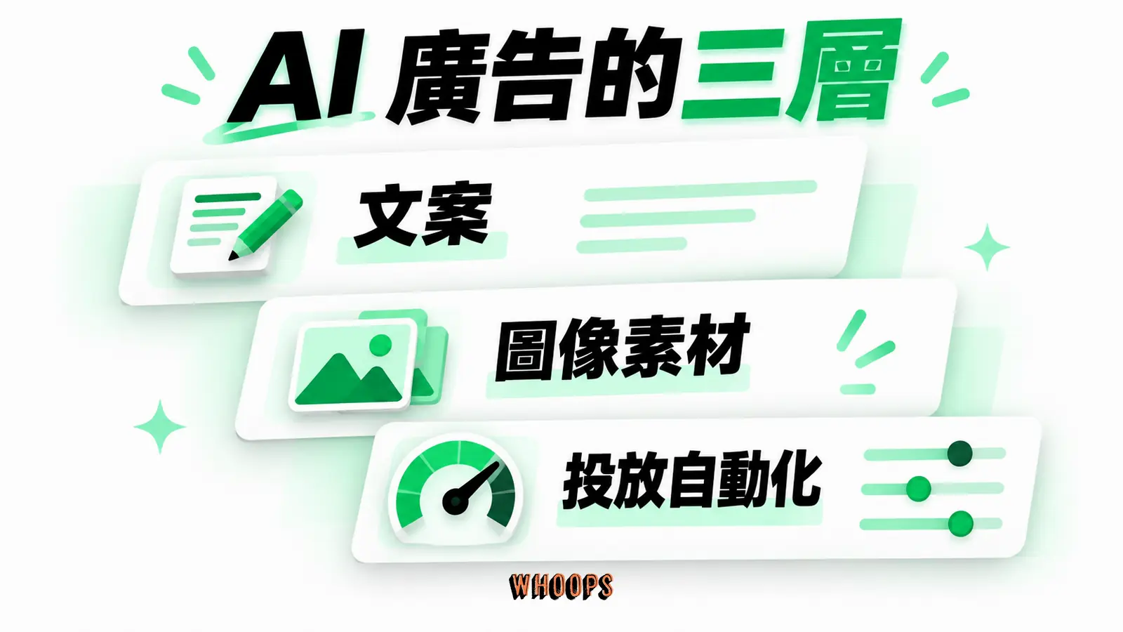 AI 廣告的三層:文案、圖像素材、投放自動化。