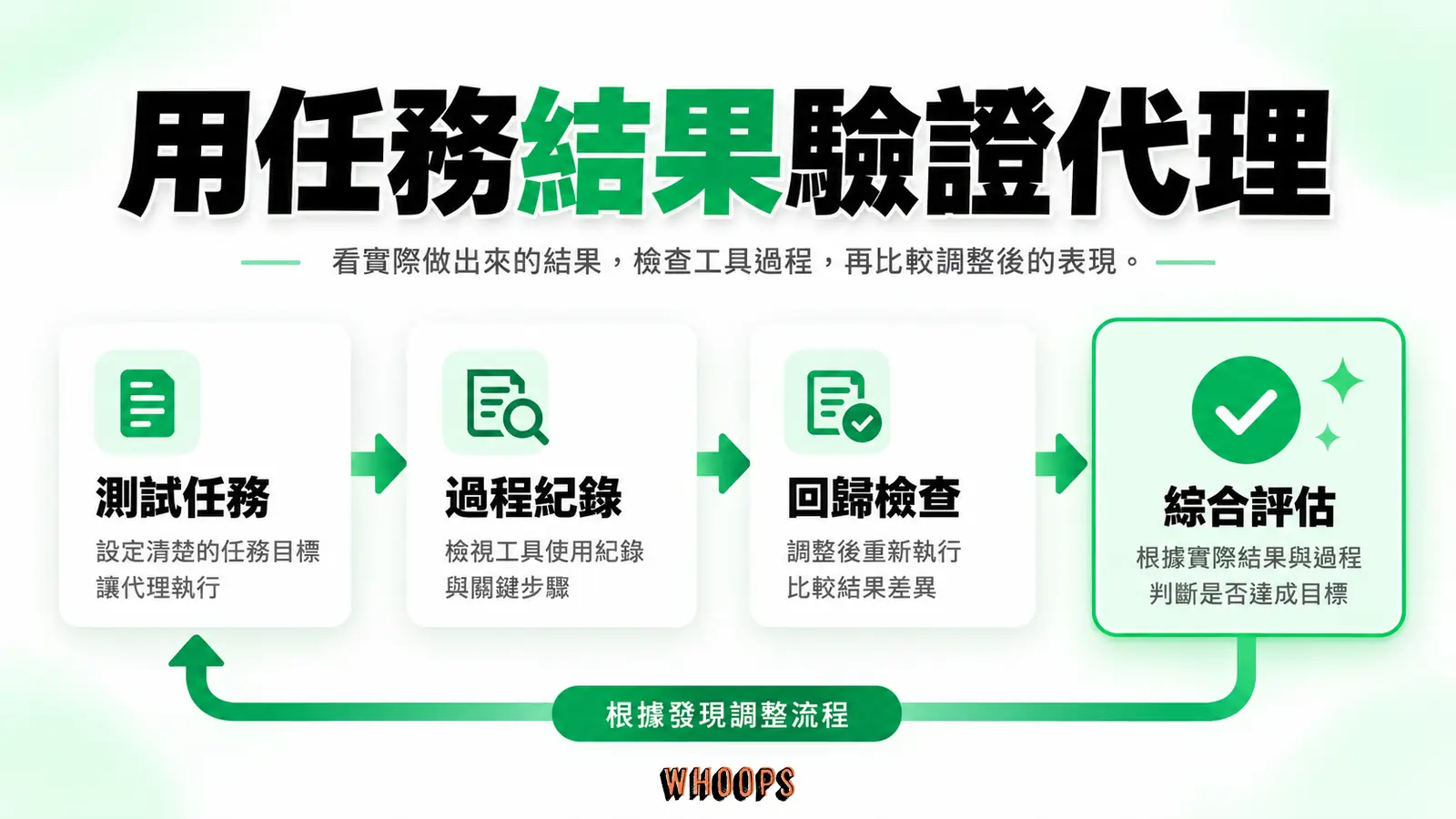 用任務結果驗證代理:測試任務、過程紀錄、回歸檢查