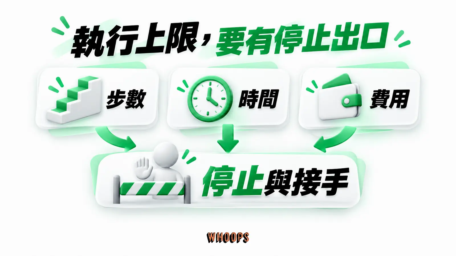 執行上限,要有停止出口:步數、時間、費用、停止與接手