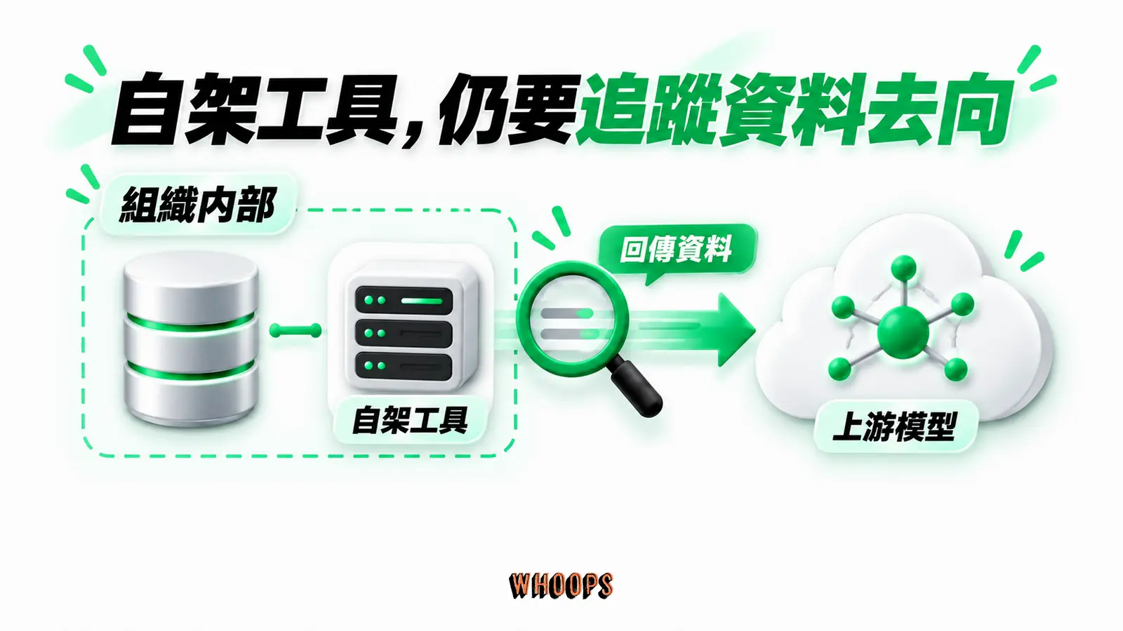 自架工具,仍要追蹤資料去向:組織內部、自架工具、回傳資料、上游模型