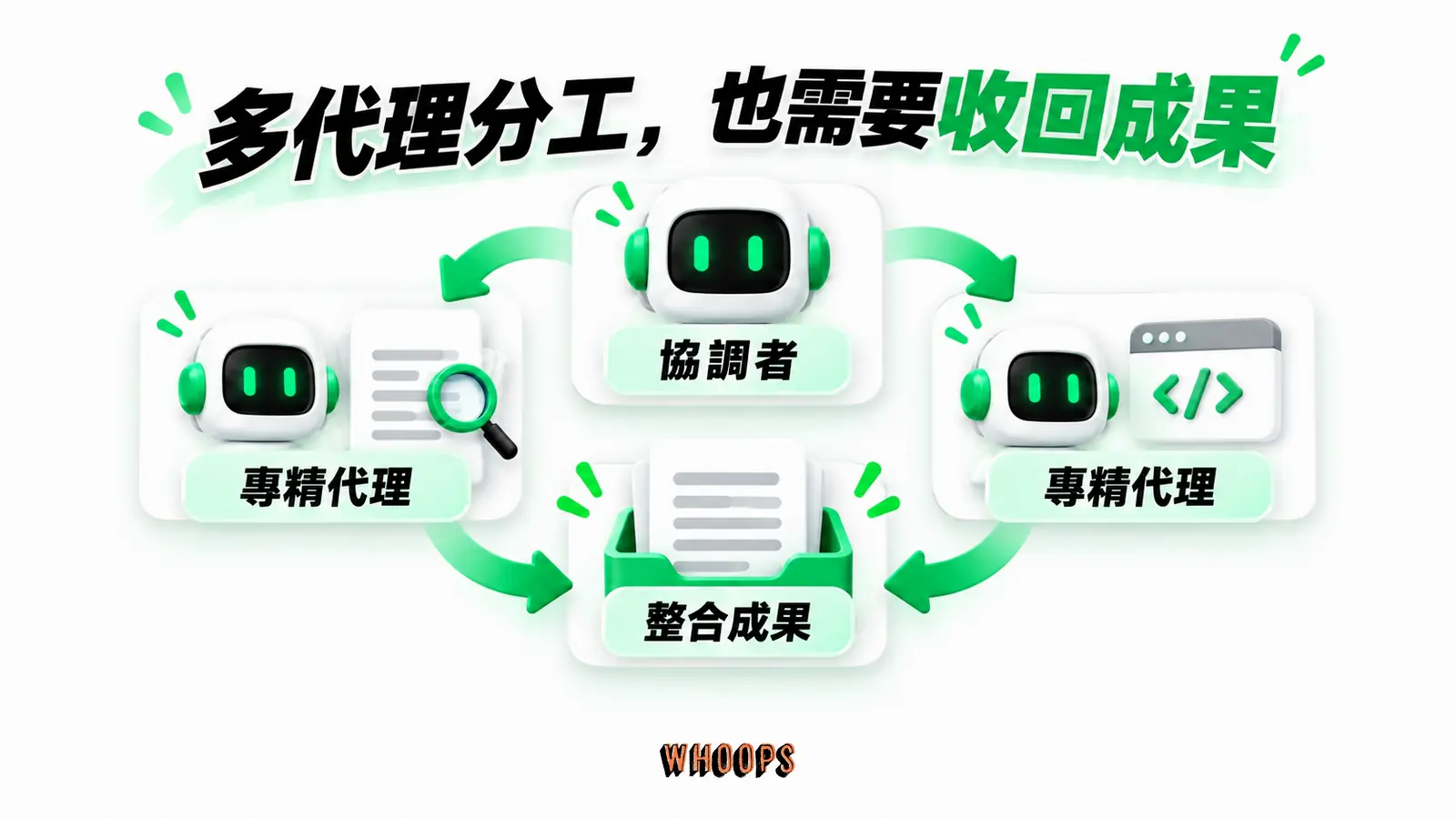多代理分工,也需要收回成果:協調者、專精代理、專精代理、整合成果