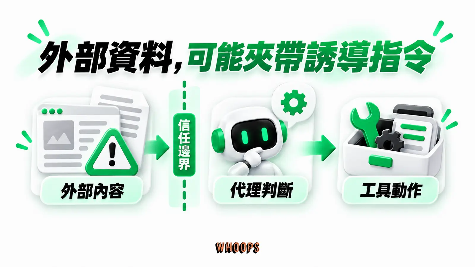 外部資料,可能夾帶誘導指令:外部內容、代理判斷、工具動作、信任邊界