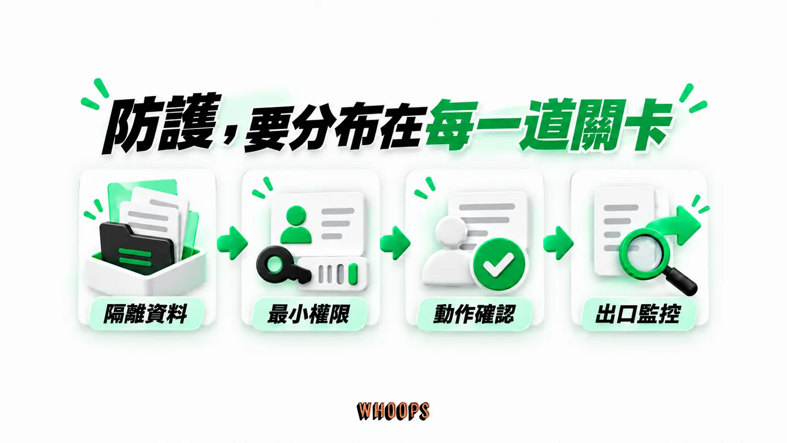 防護,要分布在每一道關卡:隔離資料、最小權限、動作確認、出口監控