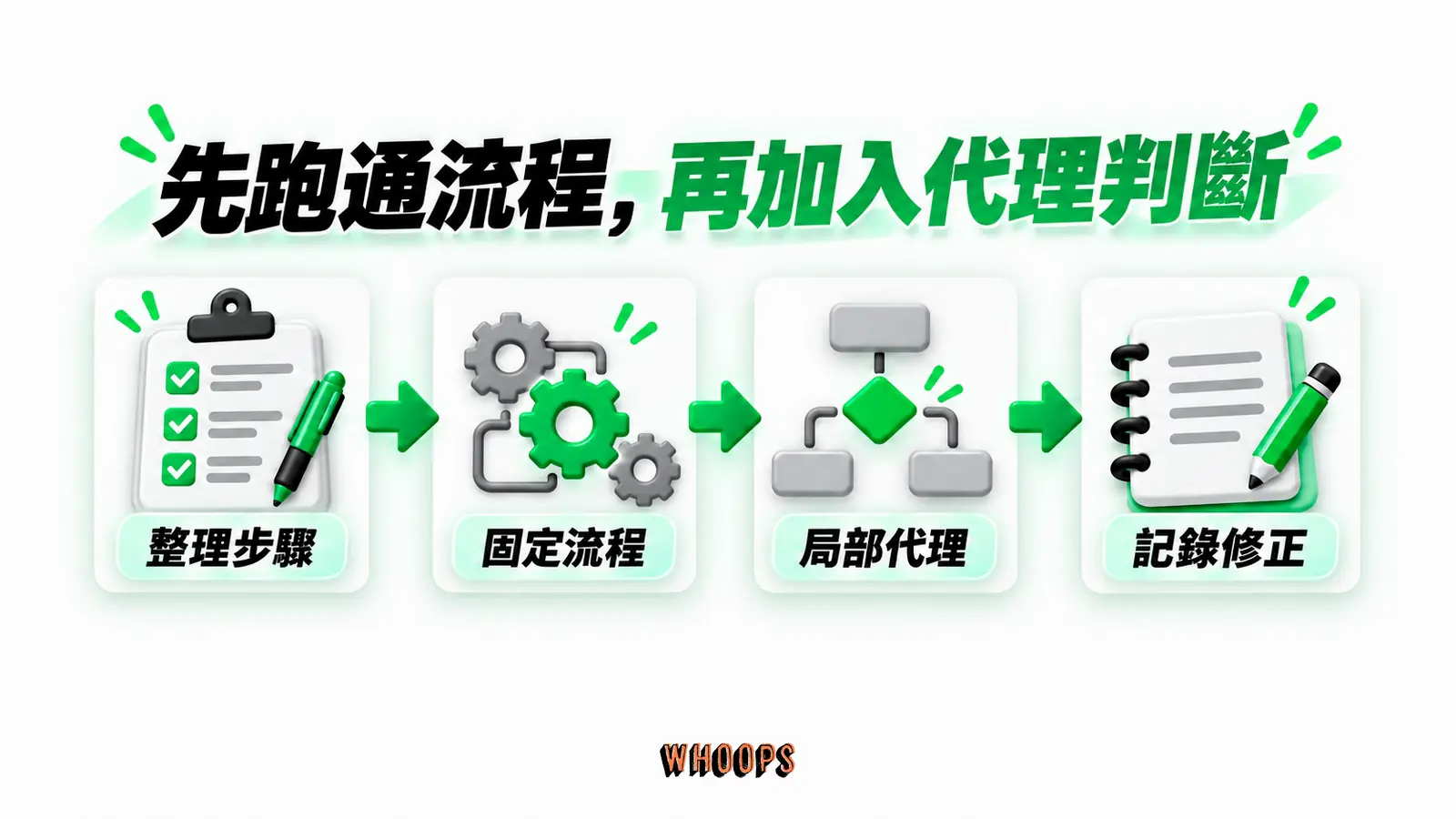 先跑通流程,再加入代理判斷:整理步驟、固定流程、局部代理、記錄修正