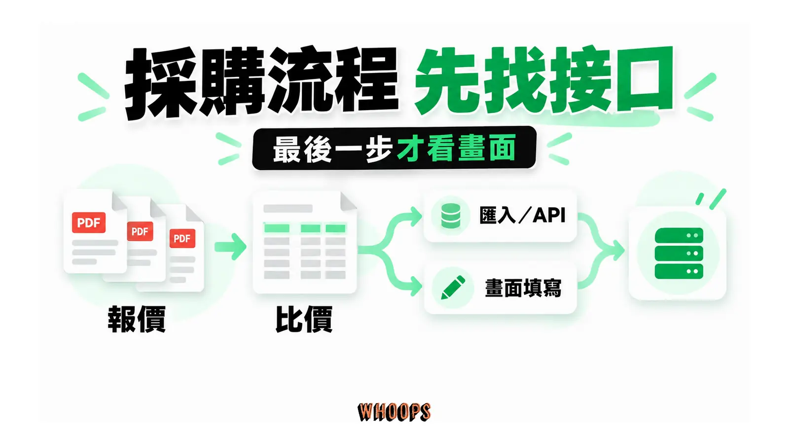報價整理先走檔案，採購系統依匯入、API 或人工畫面分流