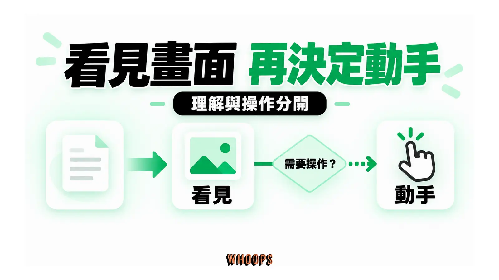 畫面快照提供理解資訊，確認需要操作才放行游標行動