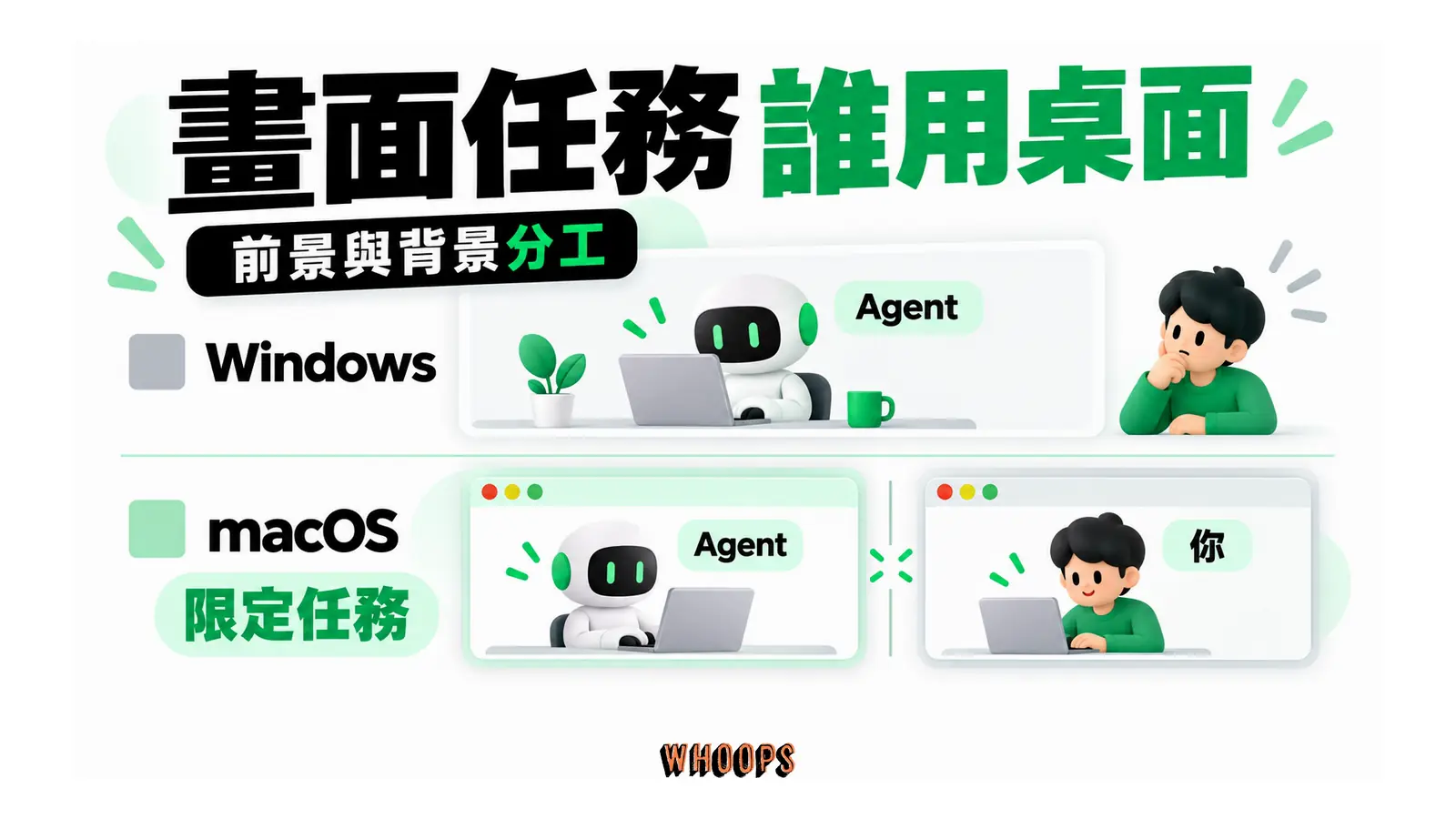 Windows 前景佔用與 macOS 限定任務背景視窗的桌面分工
