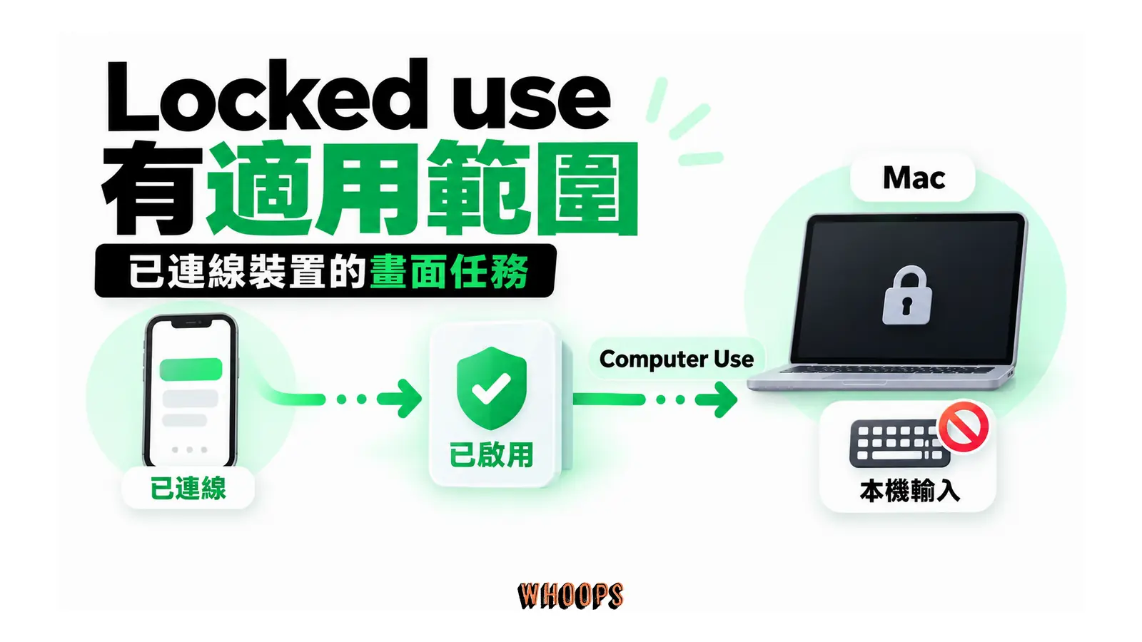 已啟用 Locked use 的 Mac 從已連線裝置接收 Computer Use 任務，期間限制本機輸入