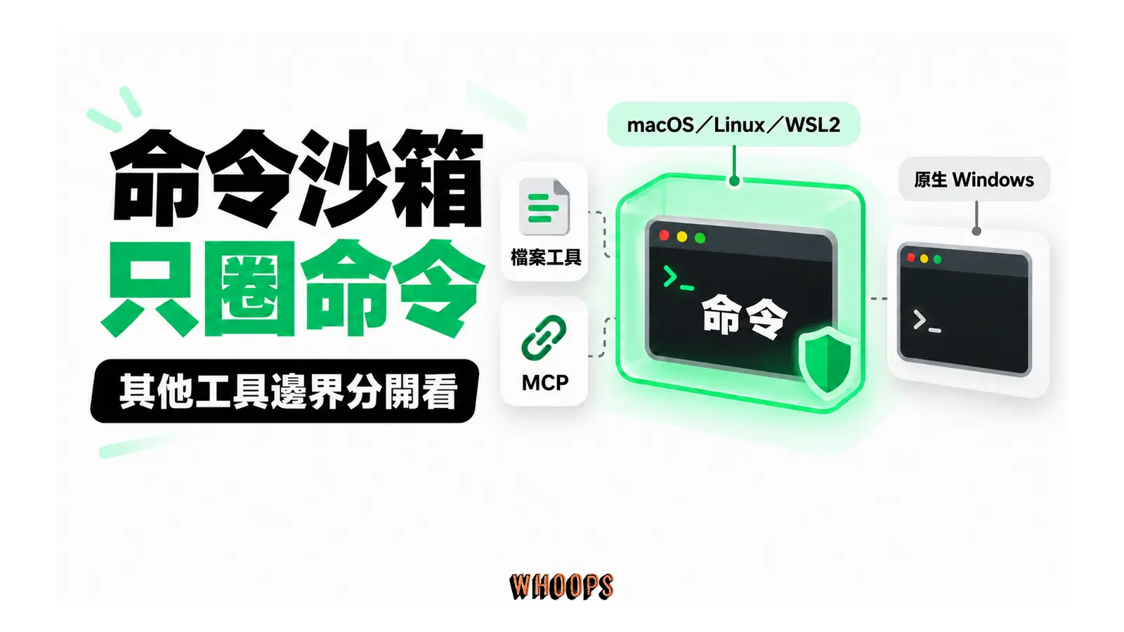 Claude Code 的命令沙箱圈住 shell 指令，其他工具位於不同權限邊界